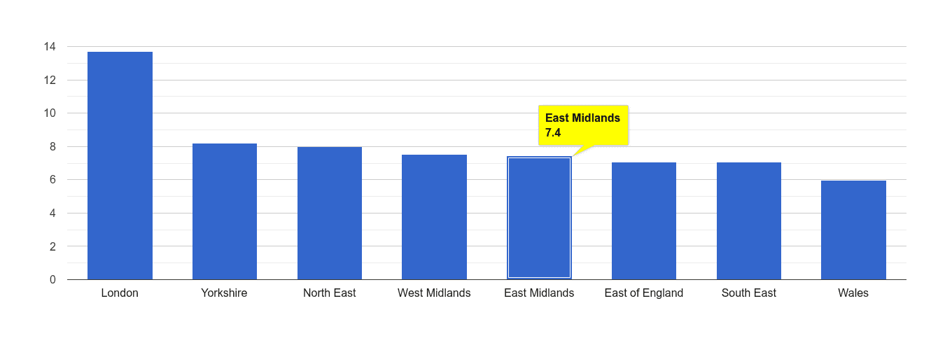 East Midlands other theft crime rate rank