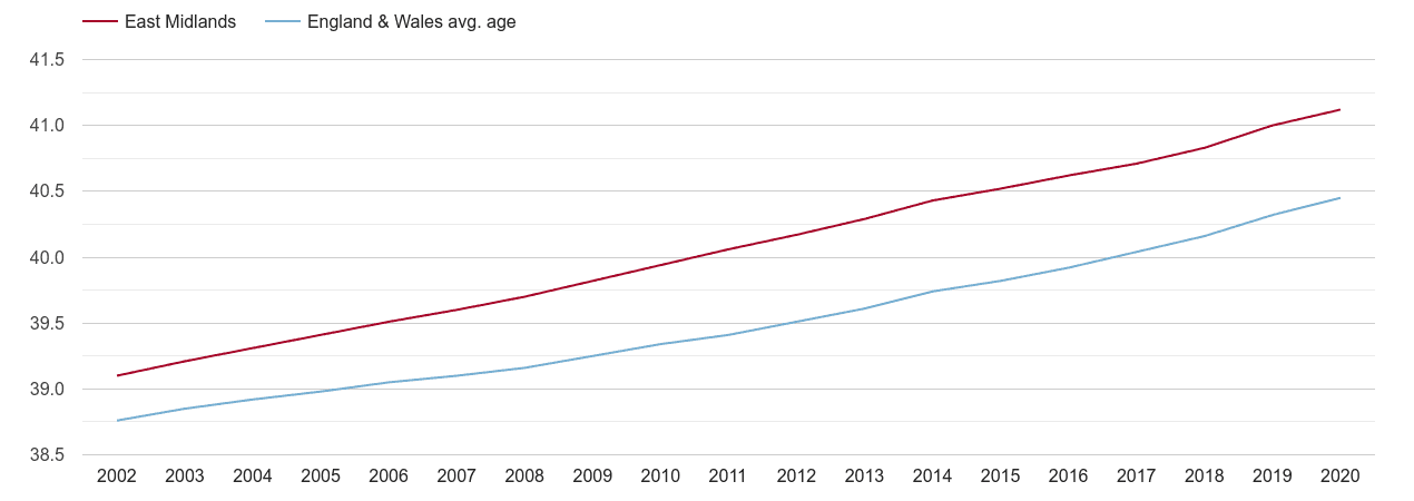 East Midlands population average age by year