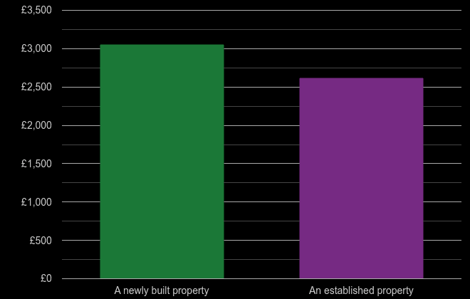 East Midlands price per square metre for newly built property