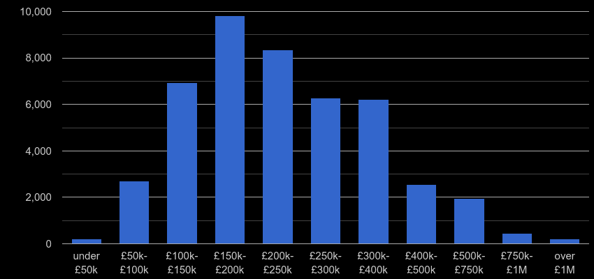 East Midlands property sales by price range
