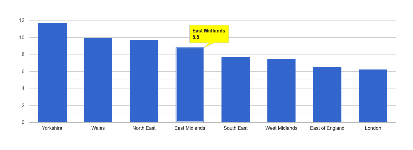 East Midlands public order crime rate rank
