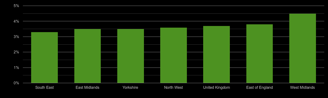 East Midlands unemployment rate comparison