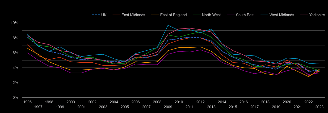 East Midlands unemployment rate by year