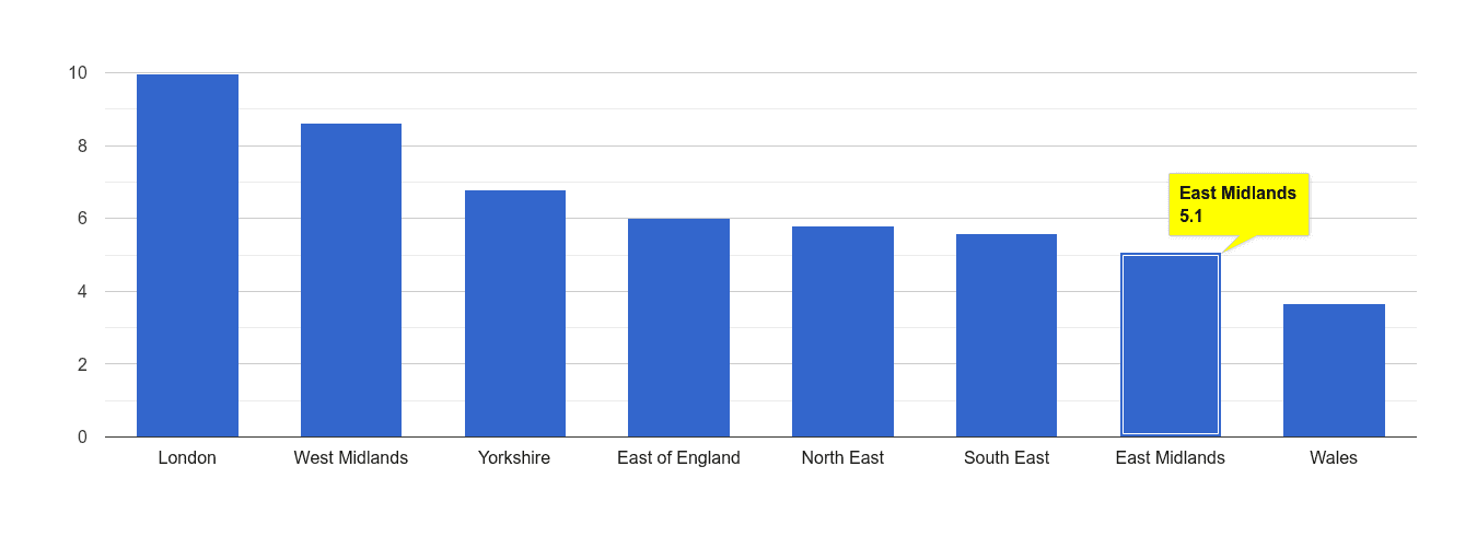 East Midlands vehicle crime rate rank