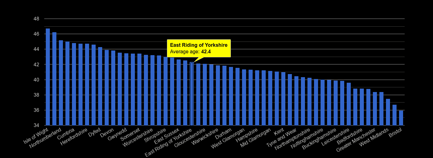 East Riding of Yorkshire average age rank by year