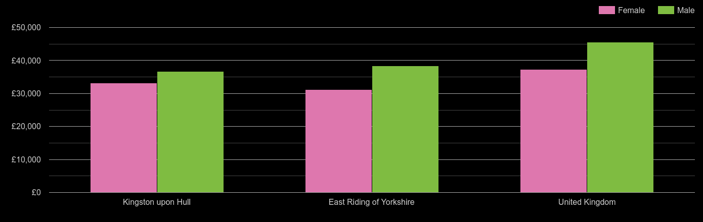 East Riding of Yorkshire average salary comparison by sex