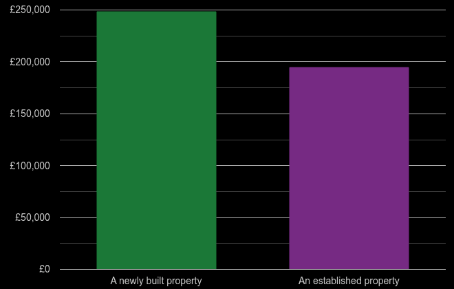 East Riding of Yorkshire cost comparison of new homes and older homes
