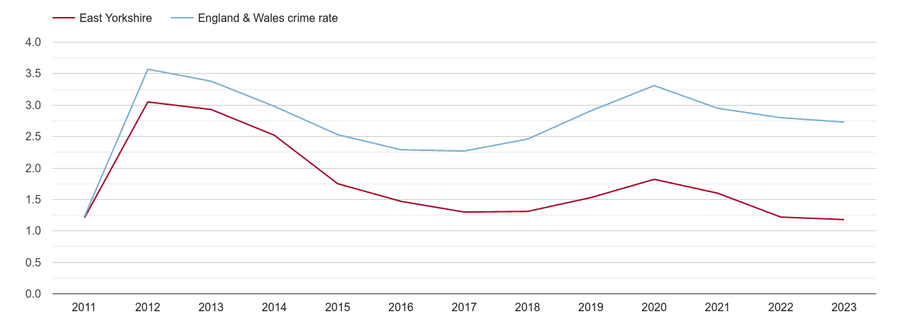 East Riding of Yorkshire drugs crime rate