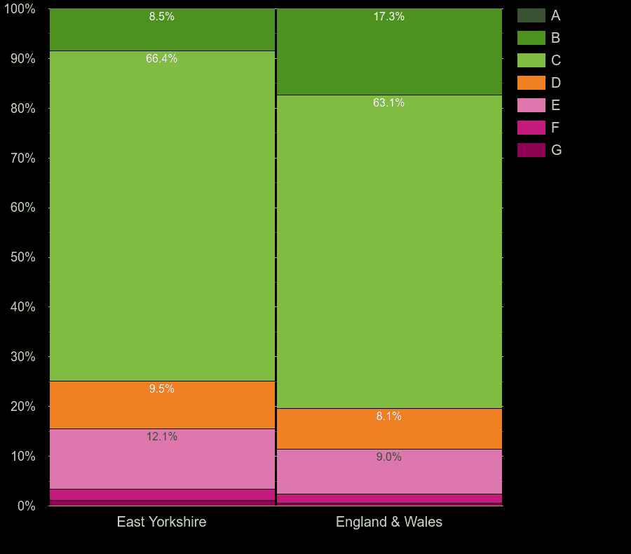 East Riding of Yorkshire flats by energy rating