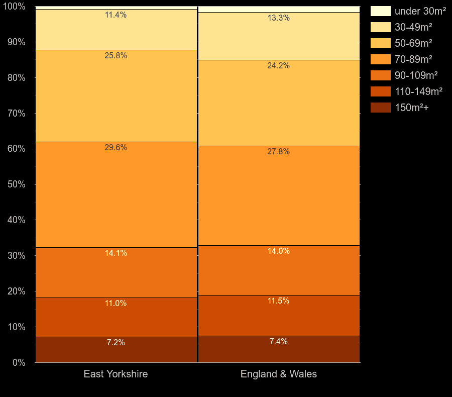 East Riding of Yorkshire homes by floor area size