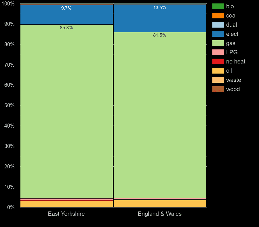 east-riding-of-yorkshire-home-features-comparision