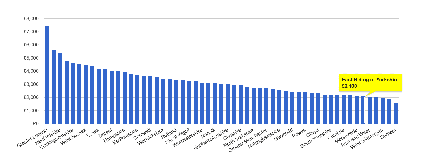 East Riding of Yorkshire house price rank per square metre