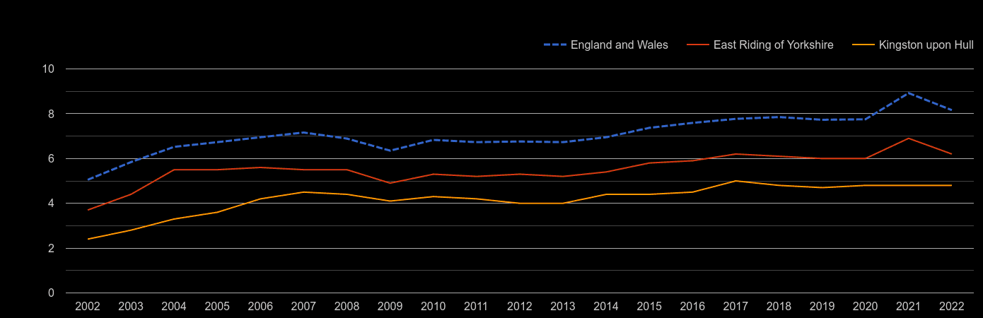 East Riding of Yorkshire house price to earnings ratio history