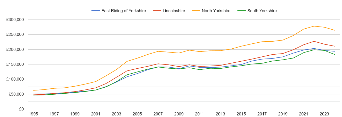 East Riding of Yorkshire house prices and nearby counties