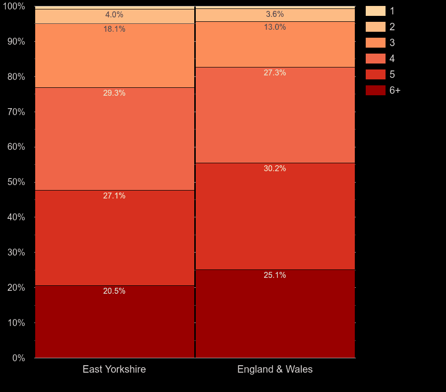 East Riding of Yorkshire houses by number of heated rooms