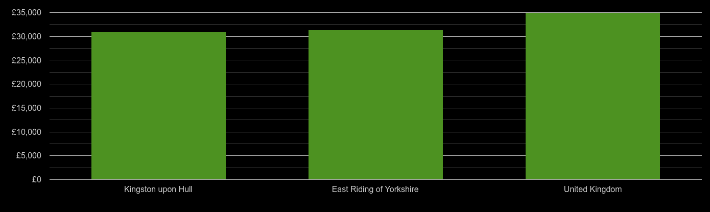 East Riding of Yorkshire median salary comparison