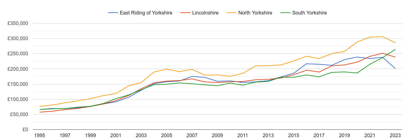 East Riding of Yorkshire new home prices and nearby counties