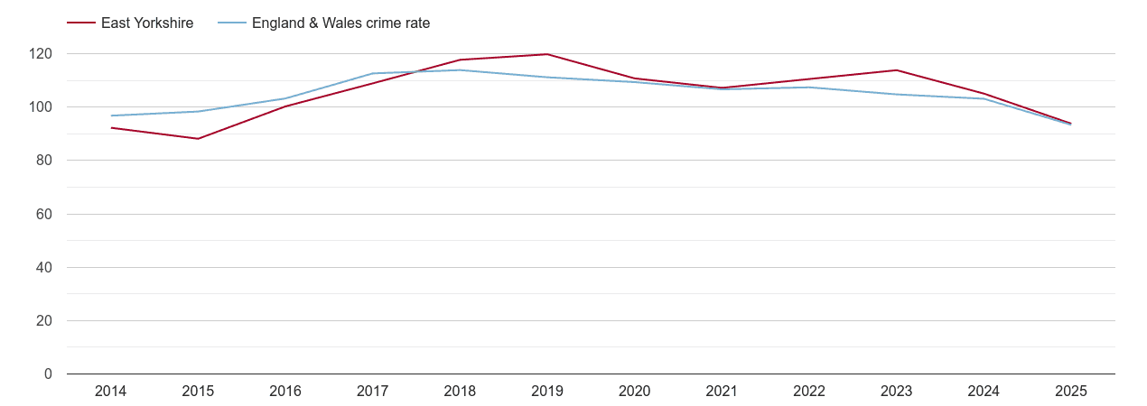 East Riding of Yorkshire overall crime rate by year