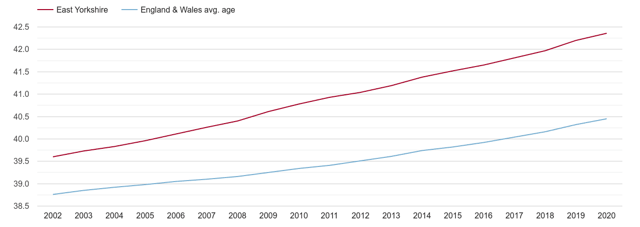 East Riding of Yorkshire population average age by year