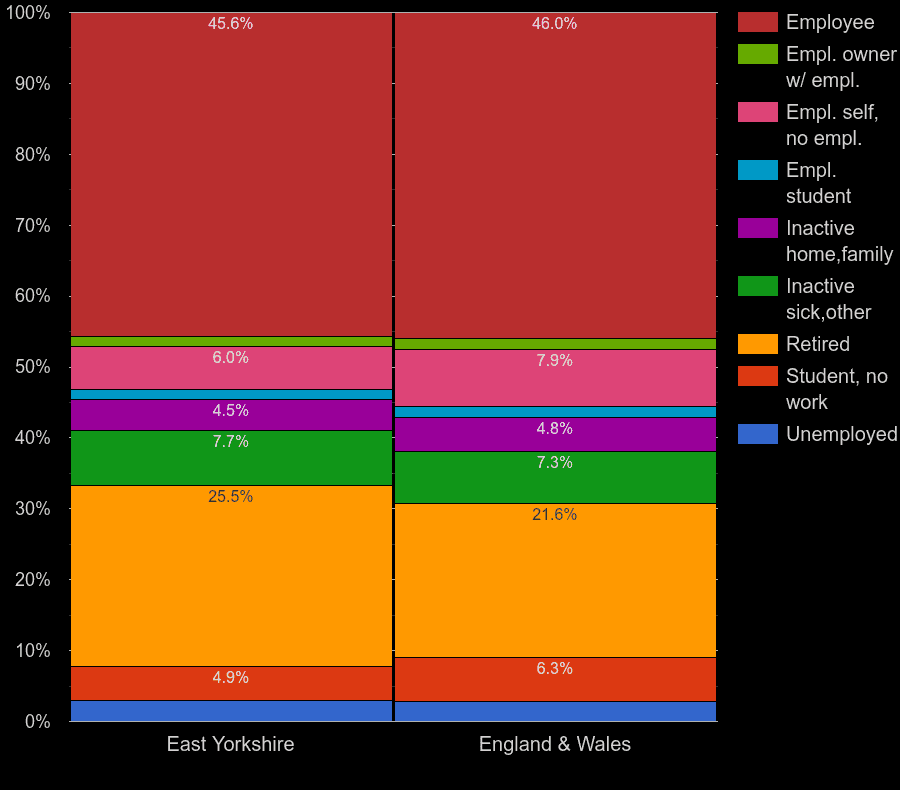 east-riding-of-yorkshire-census-2021