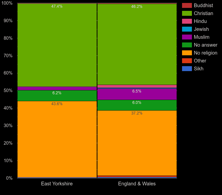 East Riding of Yorkshire population religion