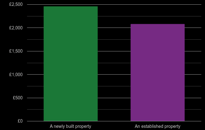 East Riding of Yorkshire price per square metre for newly built property