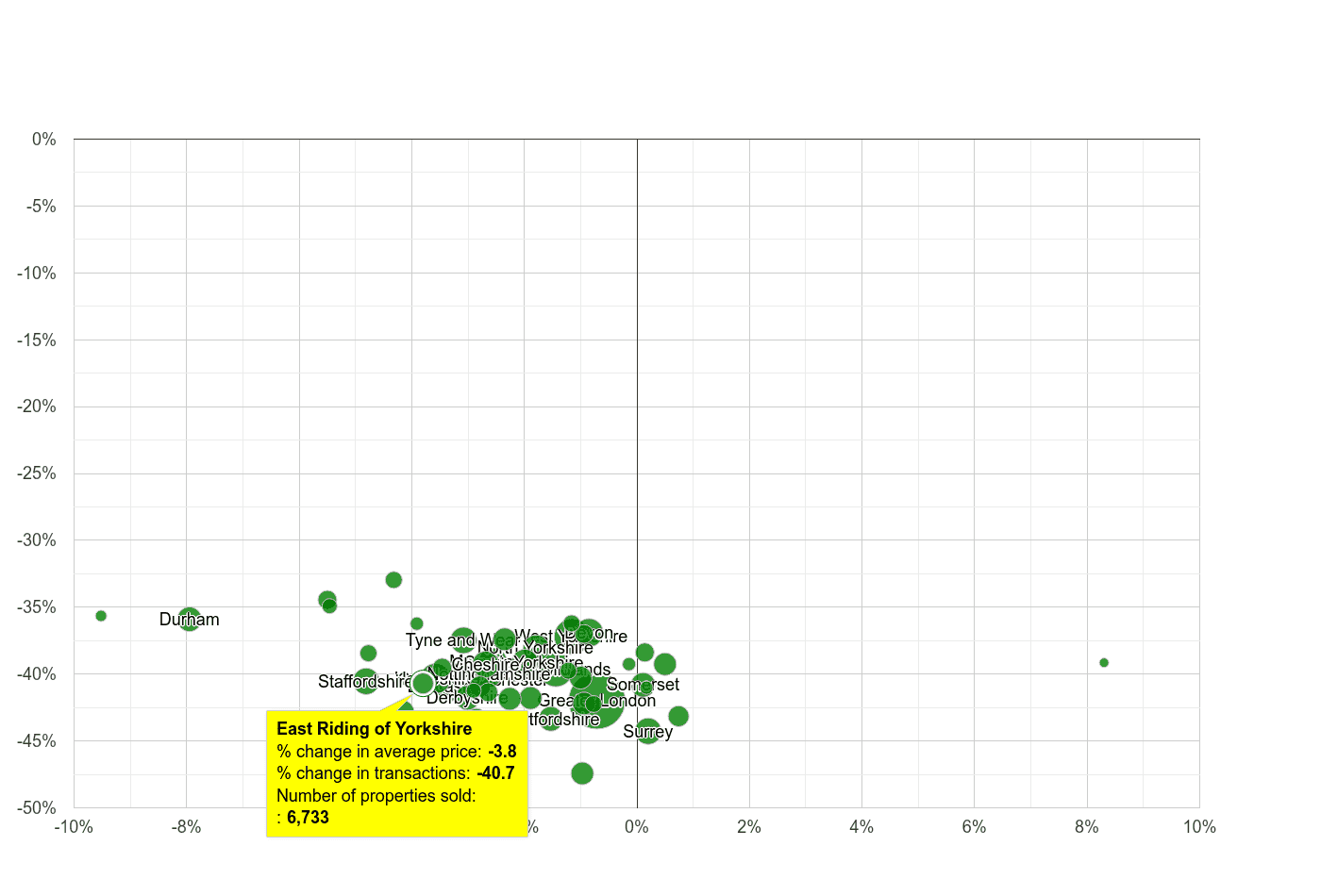 East Riding of Yorkshire property price and sales volume change relative to other counties