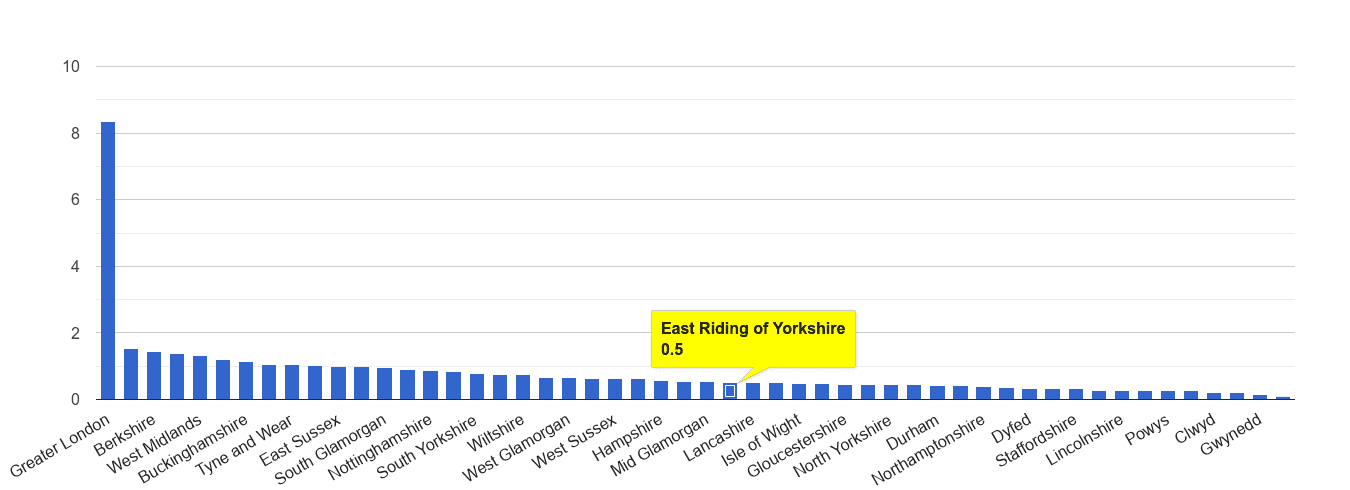 East Riding of Yorkshire theft from the person crime rate rank