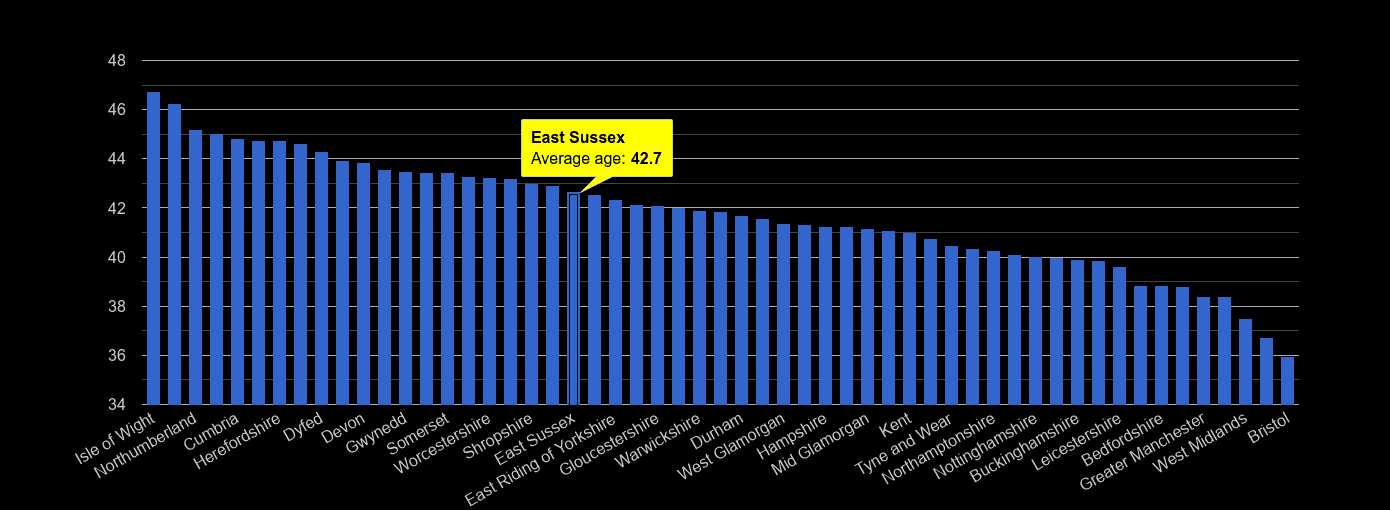 East Sussex average age rank by year