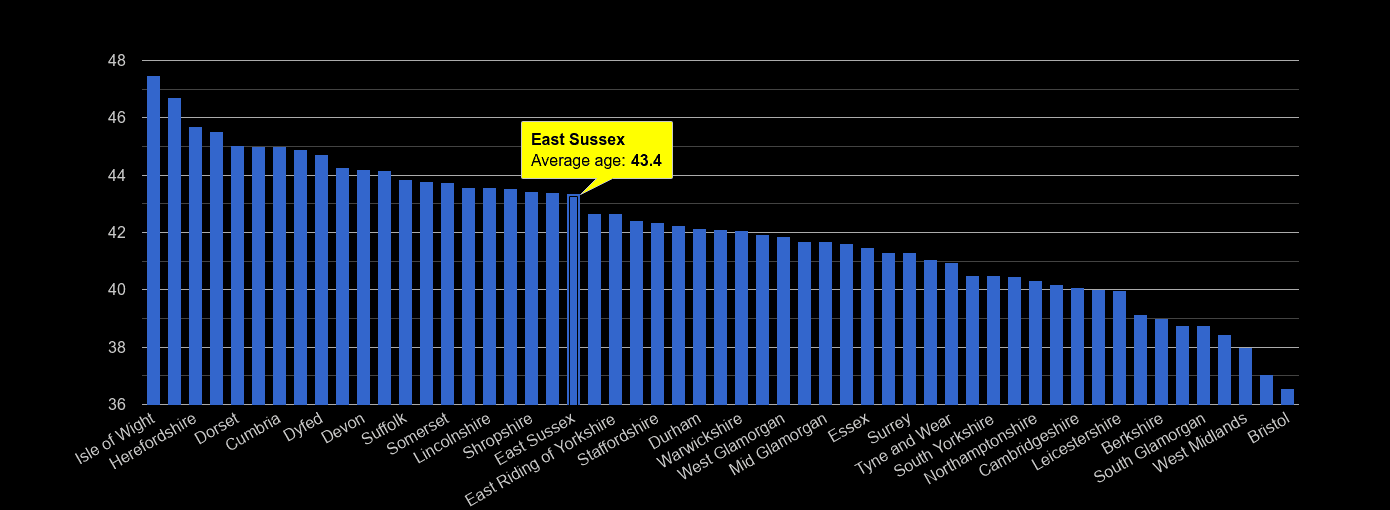 East Sussex average age rank by year