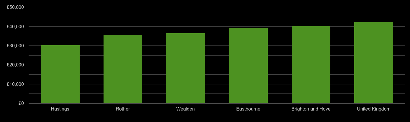 East Sussex average salary comparison