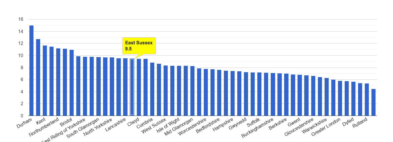 East Sussex criminal damage and arson crime rate rank