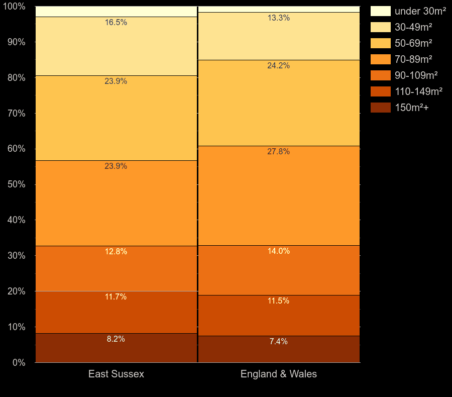 East Sussex homes by floor area size