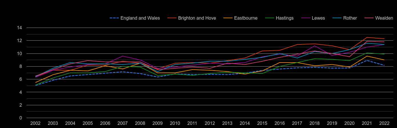 East Sussex house price to earnings ratio history