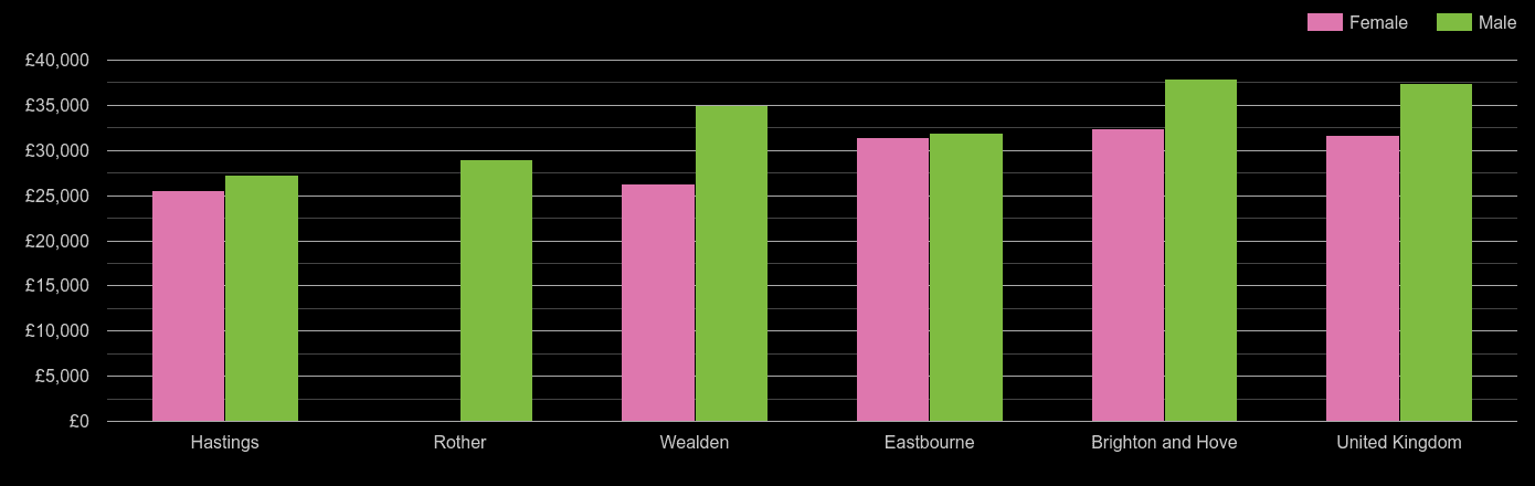 East Sussex median salary comparison by sex