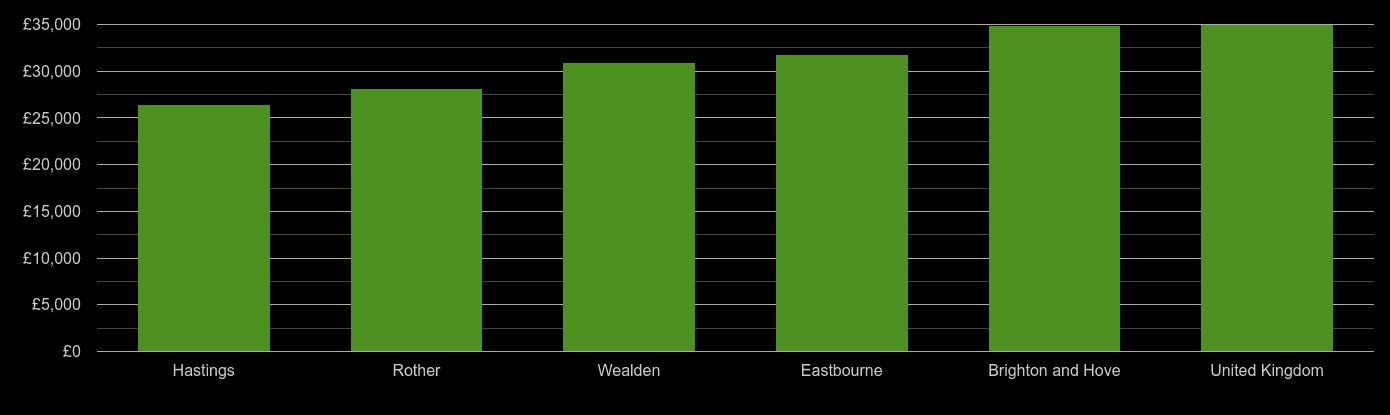 East Sussex median salary comparison