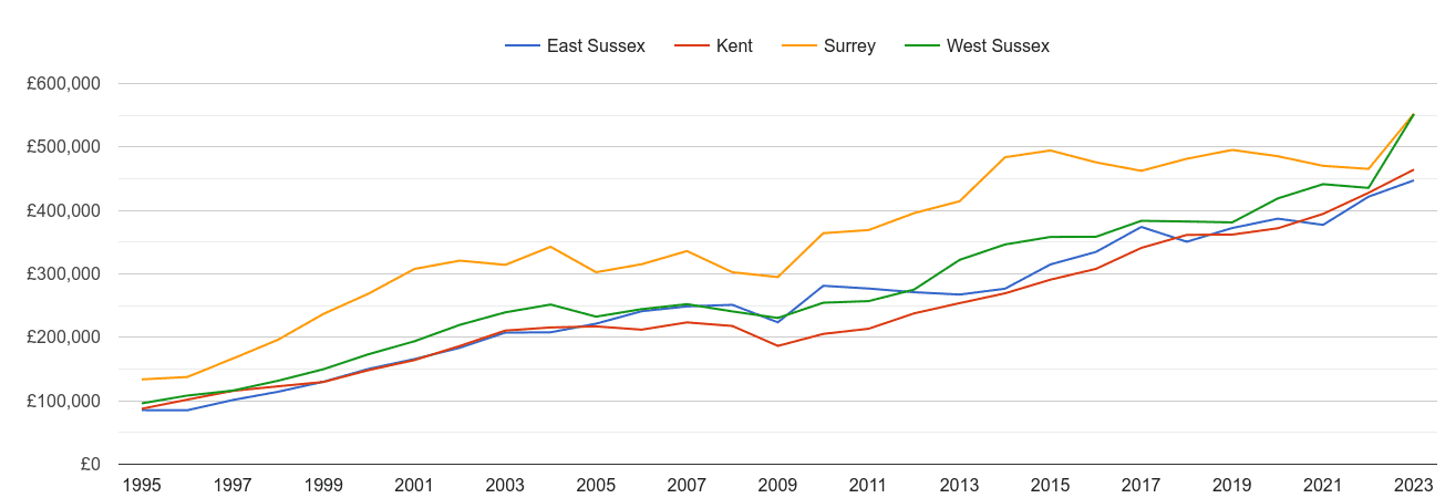 East Sussex new home prices and nearby counties