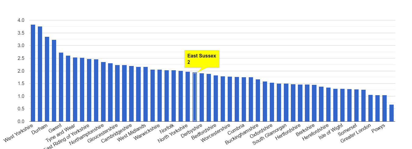 East Sussex other crime rate rank