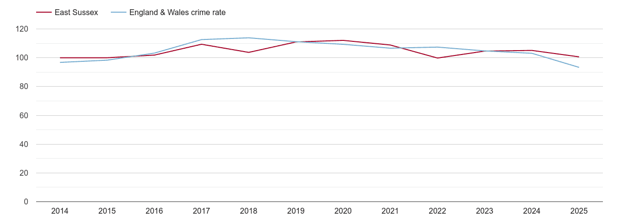 East Sussex overall crime rate by year