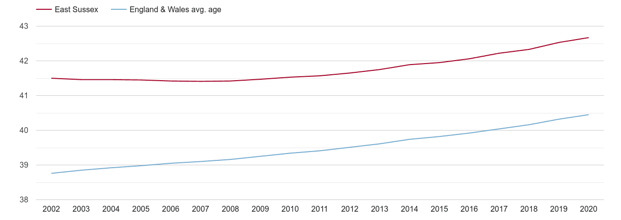 East Sussex population average age by year