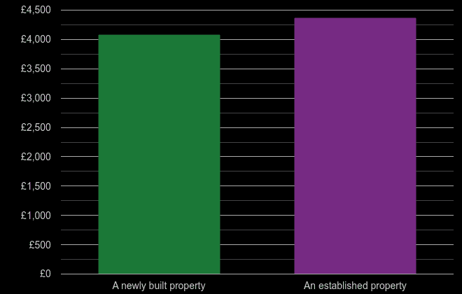 East Sussex price per square metre for newly built property
