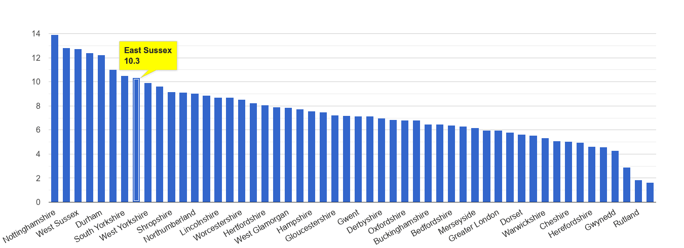East Sussex shoplifting crime rate rank