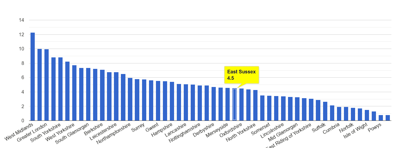 East Sussex vehicle crime rate rank