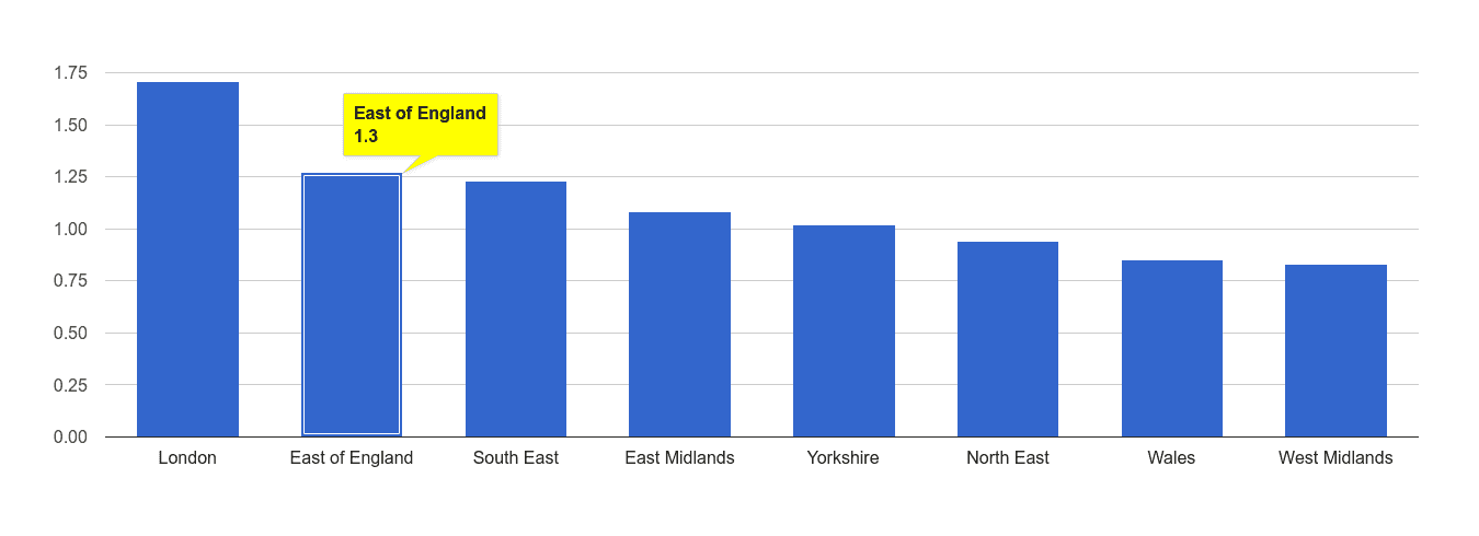 East of England bicycle theft crime rate rank