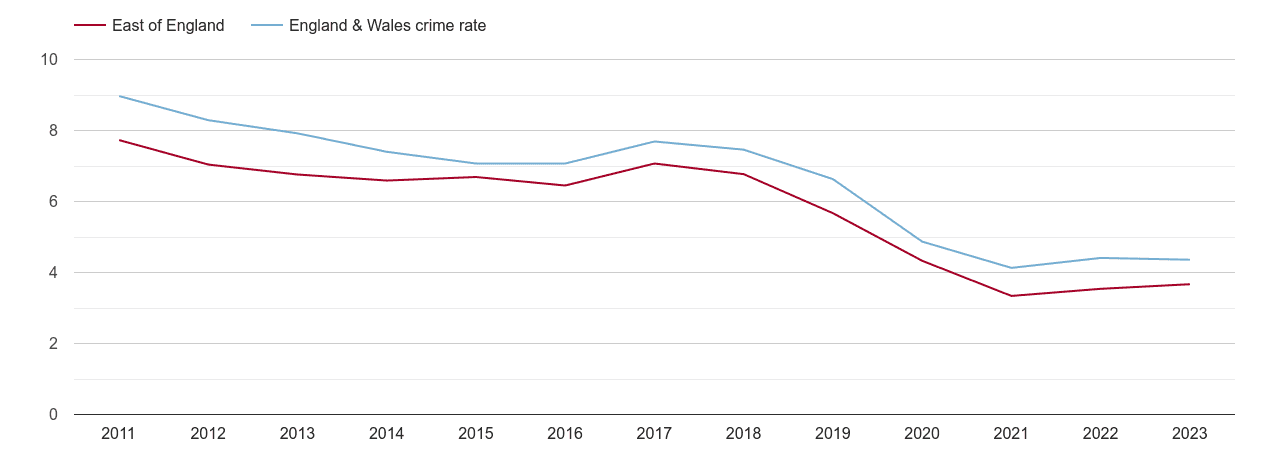 East of England burglary crime rate