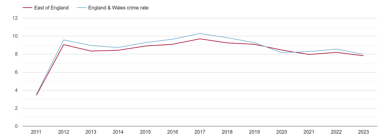East of England criminal damage and arson crime rate