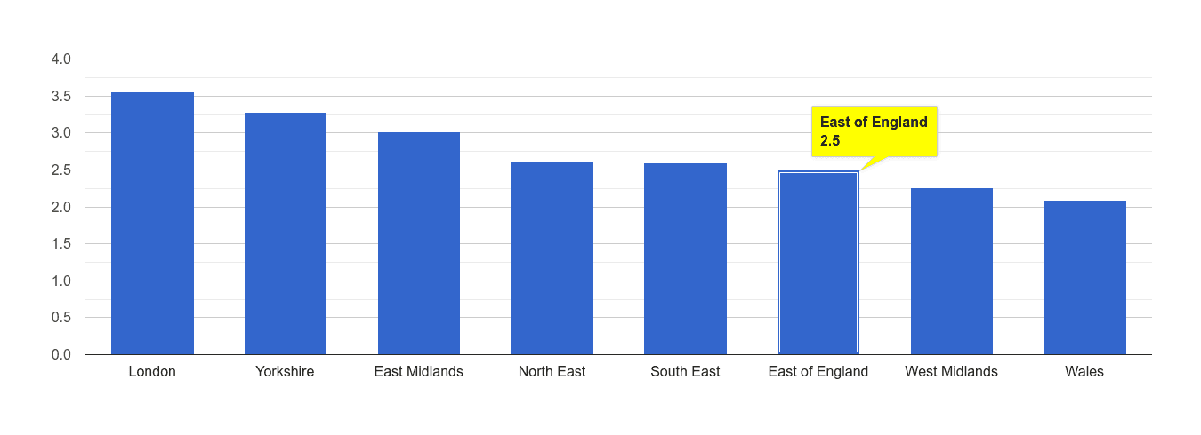 East of England drugs crime rate rank