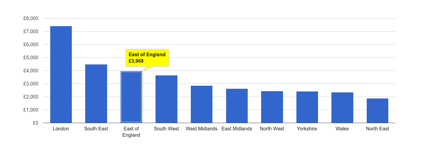 East of England house price rank per square metre