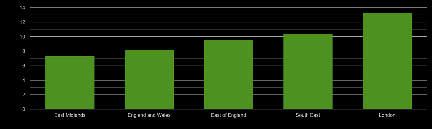 East of England house price to earnings ratio