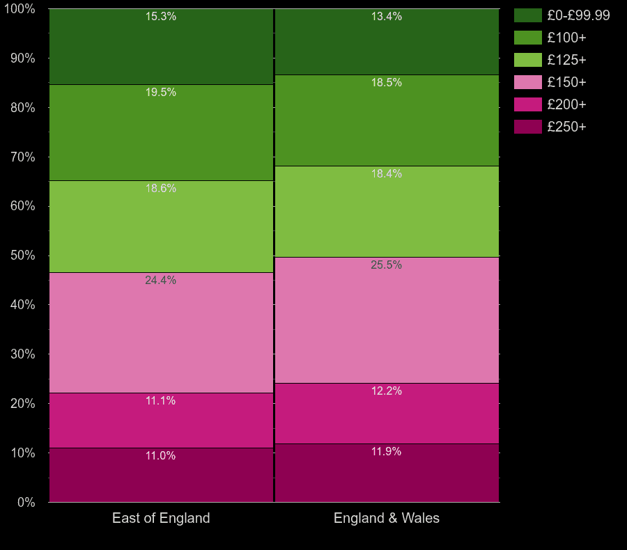 East of England houses by heating cost per room